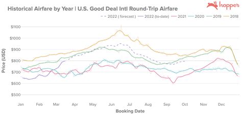 what month are airfaire cheapest to korea